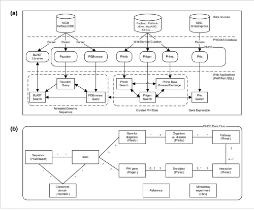 Figure 1PHIDIAS data flow