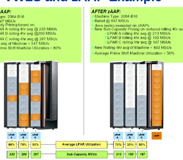 Illustration Source: “z890 and z990 zAAP – What it Can Do for You,” By Kathy Walsh, IBM Corp.