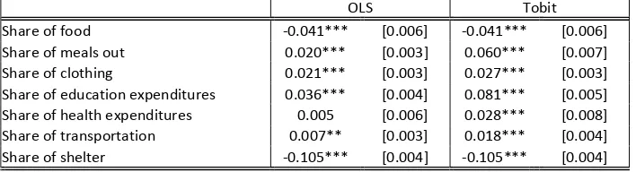 Table 3. Comparison of OLS and Tobit estimates of household size elasticity 