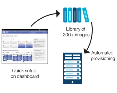 Figure 4. Rapid setup and provisioning. With its self-service dashboard and  pattern library of reusable OS, middleware and database images, IBM Private  Modular Cloud enables users to provision hardware and software resources in  minutes