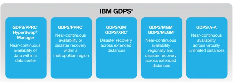 Figure 5. GDPS solutions. IBM’s	suite	of	GDPS	solutions	is	designed	to	meet	each	client’s	unique	business	continuity	and	availability	needs.	
