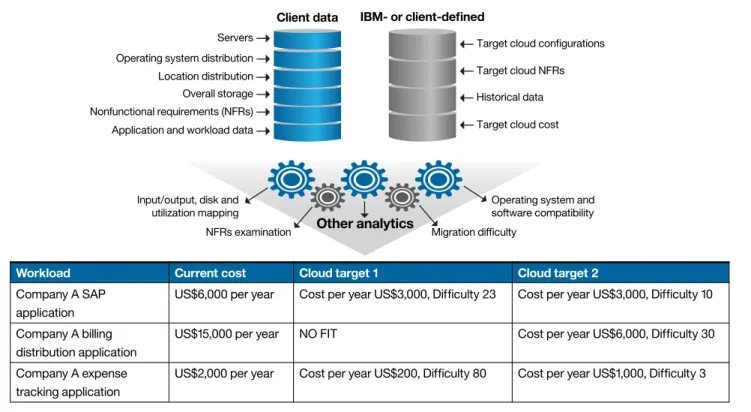 Figure 2. Components of IBM’s workload transformation analysis for cloud. Various client data, workloads and target clouds are assessed to determine  the best candidates for cloud migration
