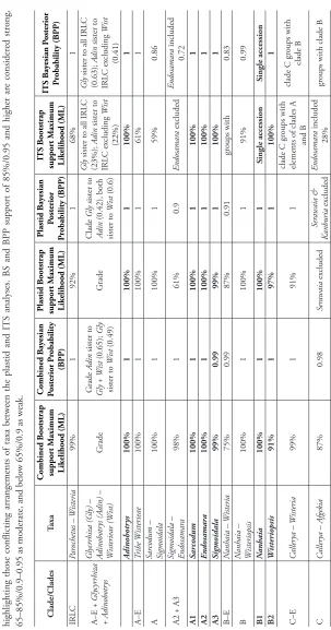Table 3. Summary of support values at critical nodes for trees derived from the six phylogenetic analyses (Suppl
