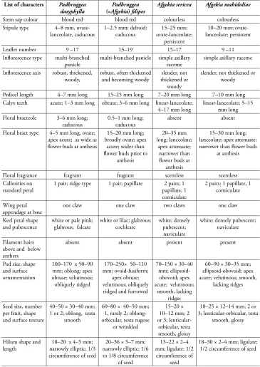 Table 5. Morphological characters distinguishing Afgekia and Padbruggea. Comparison is made of critical characters of these genera in support of the transfer of A