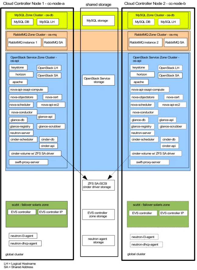 Figure 2: HA OpenStack cloud controllerMySQL Zone Cluster - os-dbMySQL DB