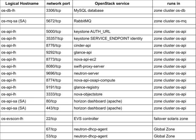 Table 1: Cluster IP address and port mapping to OpenStack services
