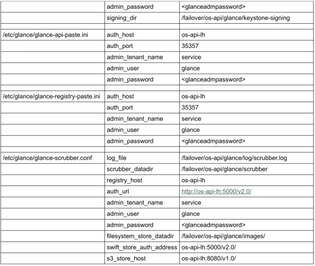 Table 3: Glance configuration parameters