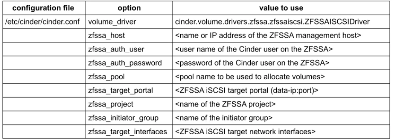 Table 9: Cinder configuration parameters for ZFS SA iSCSI driver