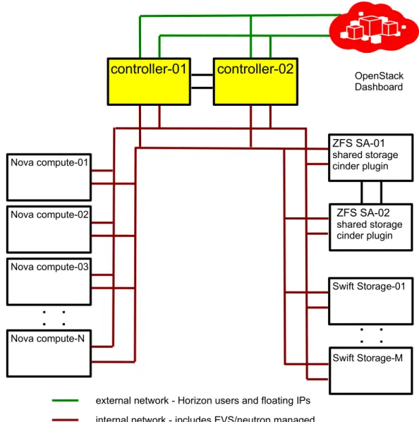 Figure 2: Basic HA node deployment
