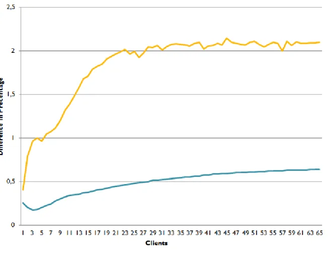 Figure 5: Simple Read - Difference in Percentage: Direct vs with Load Balancer