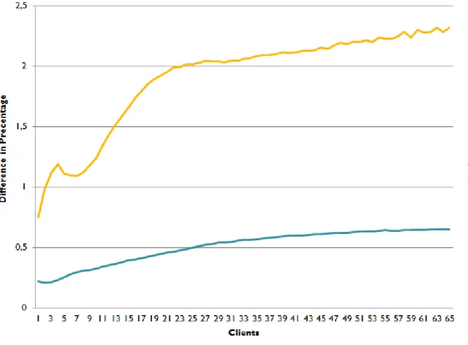 Figure 7: Complex Read - Difference in Percentage: Direct vs with Load Balancer
