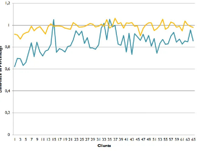 Figure 9: Write - Difference in Percentage: Direct vs with Load Balancer