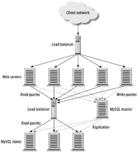 Figure 1: Load-balancing architecture for read-intensive web site [1]