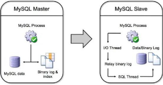 Figure 2: Master/slave replication in MySQL [4]