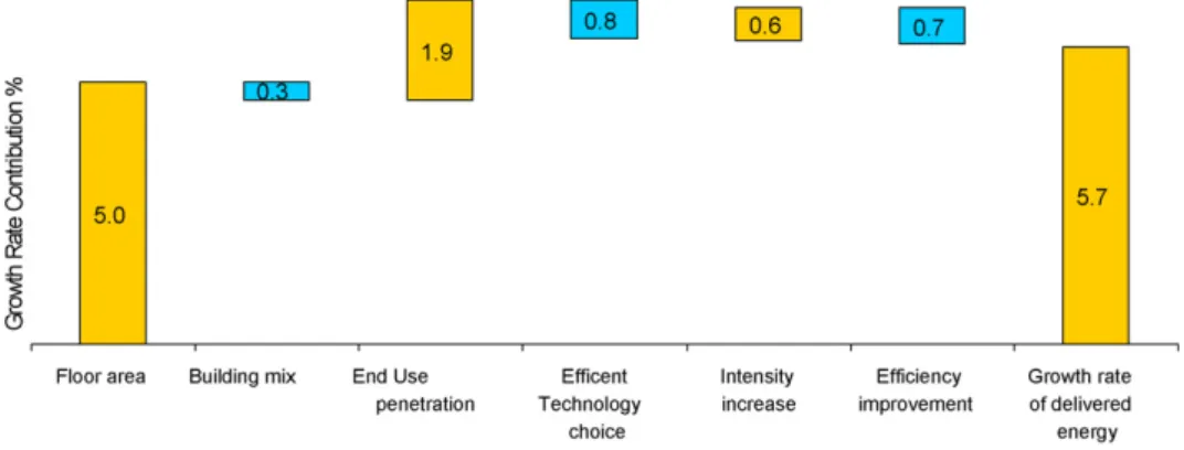 Fig. 7. Final energy consumption by end-use (OE scenario).