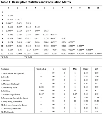 Table 1: Descriptive Statistics and Correlation Matrix  