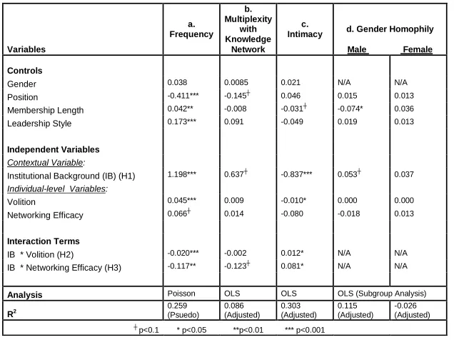Table 2: Regression Results for Knowledge-Based Networks 
