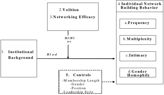 Figure 1: Conceptual Model 