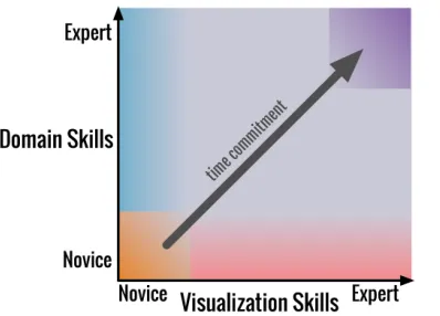Fig. 1. The immersive skills space. Immersion can result in improvingskills in both visualization and domain areas