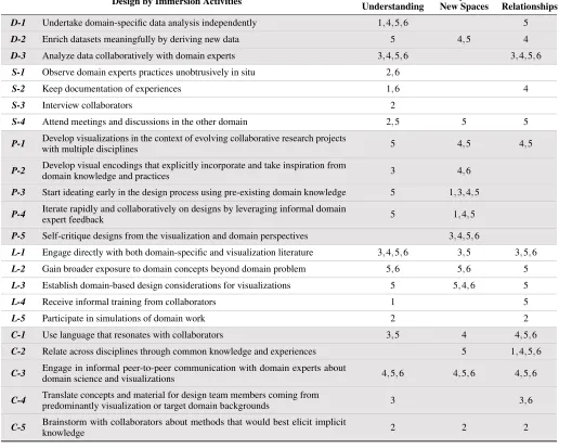 Table 1. Activities and their connections to the opportunities of design by immersion