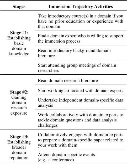Table 2. An example immersion trajectory.