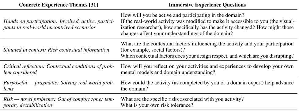Table 3. Questions for immersive experiences as inspired by experiential learning literature