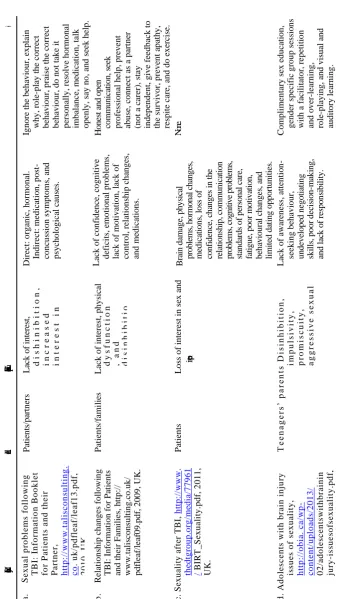 Table 1. Leaflets and online resources targeting sexual difficulties post-TBI. 