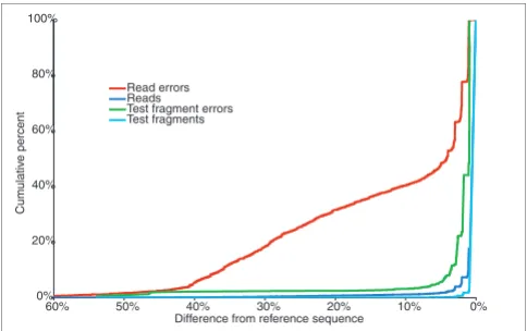 Figure 1Low quality reads contribute disproportionately to the overall error ratelikely to have a large number of errors and thus be quite different from their reference sequence