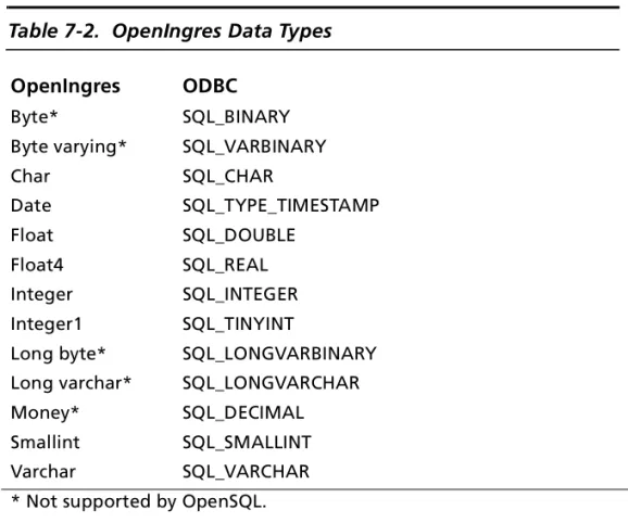 Table 7-2 shows how OpenIngres data types map to the standard  ODBC data types.