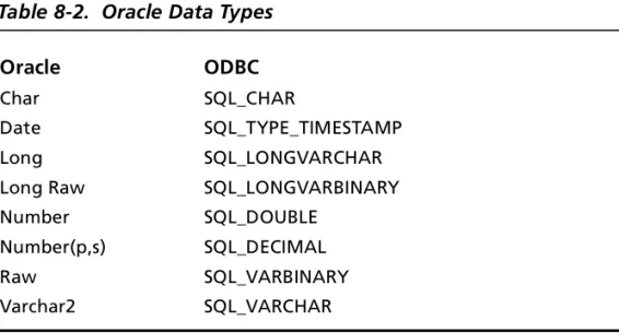 Table 8-2 shows how the Oracle data types are mapped to the  standard ODBC data types.