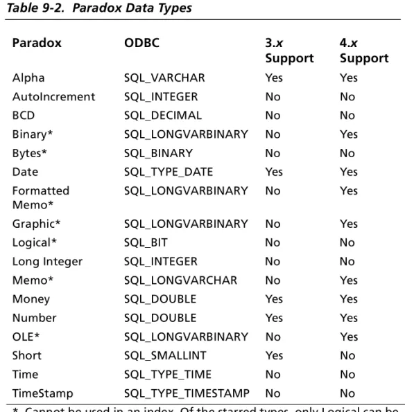 Table 9-2 shows how the Paradox data types are mapped to the  standard ODBC data types