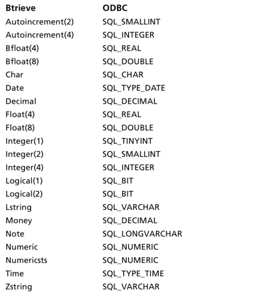 Table 2-2 shows how the Btrieve data types map to the standard  ODBC data types. The Btrieve data types are used when you  incorporate Btrieve files into a Scalable SQL database.