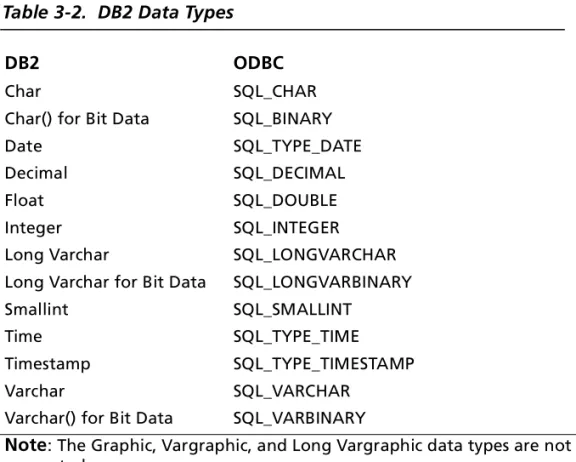 Table 3-2 shows how the DB2 data types map to the standard  ODBC data types.