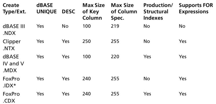 Table 4-4.  dBASE-Compatible Index Summary