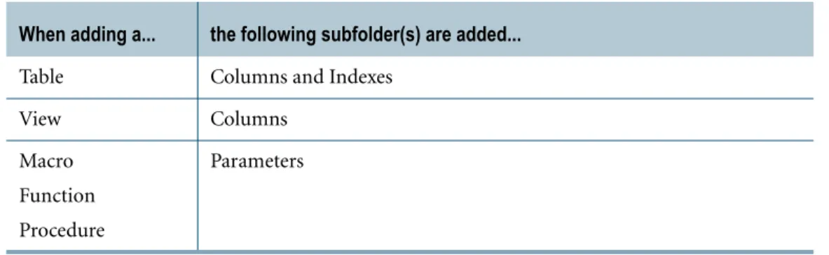 Table 3: Sub folders Created When Objects are Added