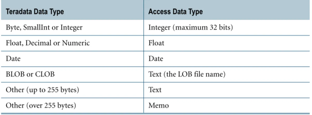 Table 12: How SQL Assistant Maps Teradata Data Types to Access Data Types