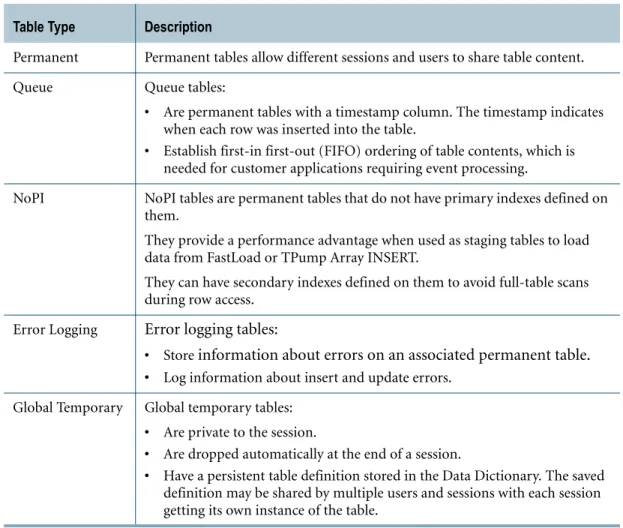 Table Types