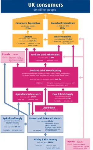 Figure 3 Locating supermarkets in an economic summary of the UK food supply chain