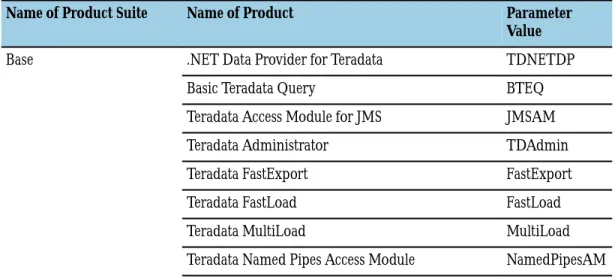 Table 4: Product Parameter Values