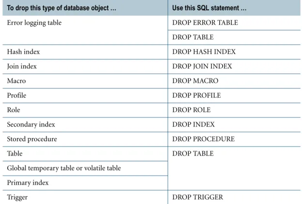 Table DROP TABLE