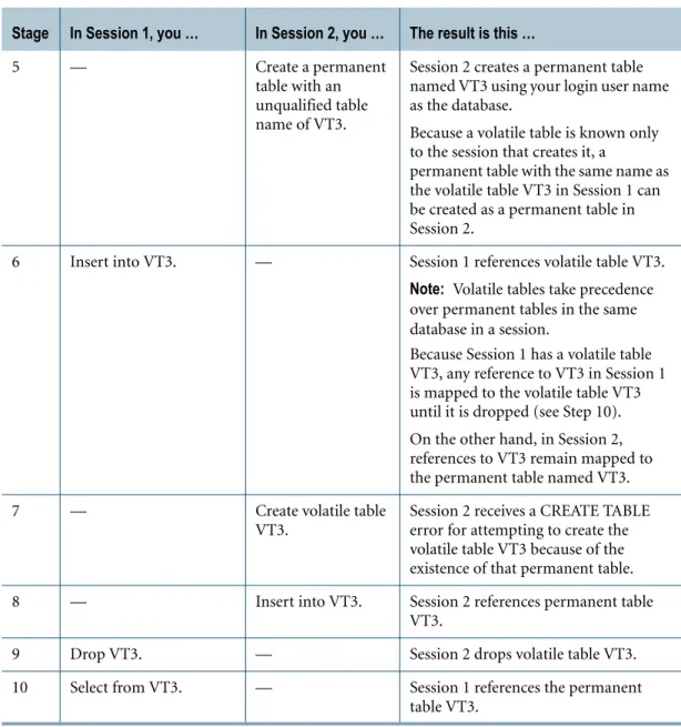 table with an  unqualified table  name of VT3.