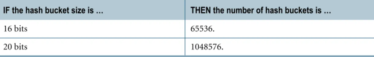 Table rows having the same row hash value are  stored on disk sorted in the ascending order of  RowID.