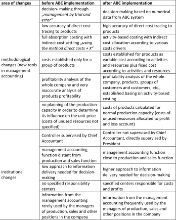 Table 2: The changes in management accounting in ALFA SA after ABC implementation 