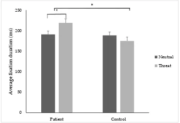 Figure 3. The average pupil diameter (mm) (±SE) for the patient and control groups when attending to threatening and neutral stimuli