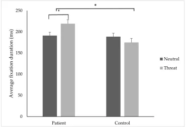 Figure 3. The average pupil diameter (mm) (±SE) for the patient and control groups when attending to threatening and neutral stimuli