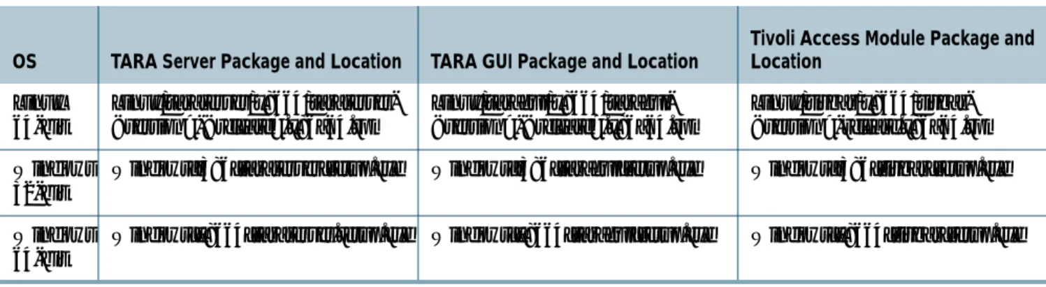 Table 3 lists installation package locations on the Teradata Extension for Tivoli Storage  Manager (TARA 15.00.00) CD.