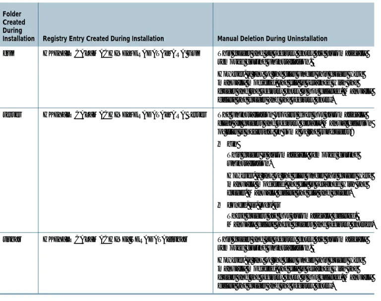 Table 7: Folders and Registry Entries 