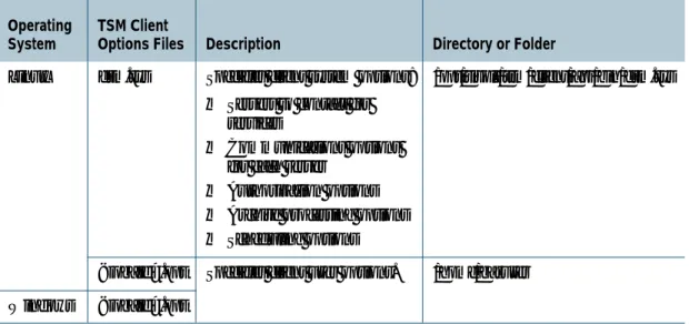 Table 10: TSM Client Options File Characteristics