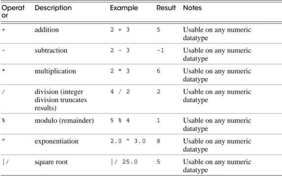 Table 2-1  Mathematical operators supported by Aster Database.