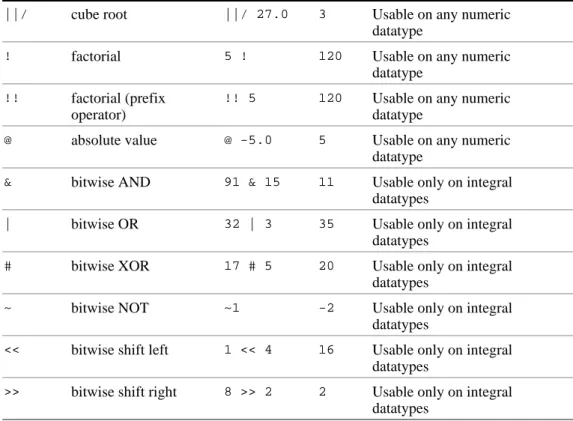 Table 2-2  Mathematical functions supported by Aster Database